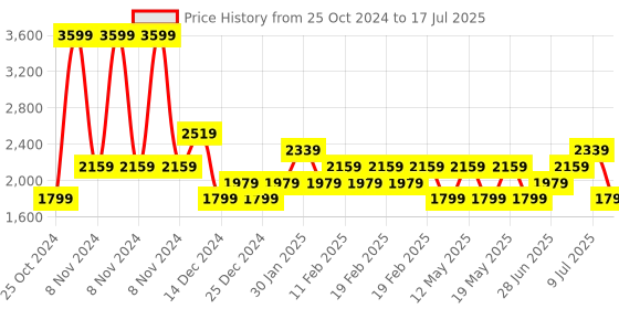 adidas.co.in adidas pomazor m fw24 men running men running adidas Price History Graph from 25 Oct 2024 to 17 Jul 2025