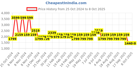 adidas.co.in adidas pomazor m fw24 men running men running adidas Price History Graph from 25 Oct 2024 to 7 Oct 2025