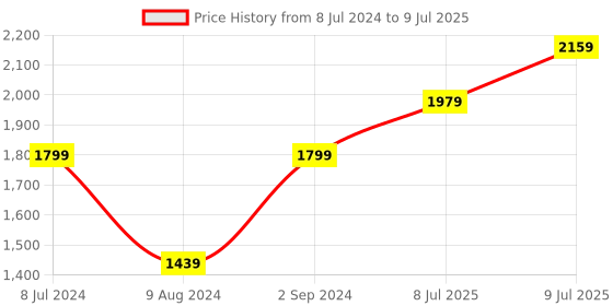 adidas.co.in adidas pomazor shoes men running men running adidas Price History Graph from 8 Jul 2024 to 9 Jul 2025