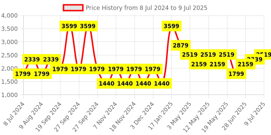 adidas.co.in adidas pomazor shoes men running men running adidas Price History Graph from 8 Jul 2024 to 9 Jul 2025