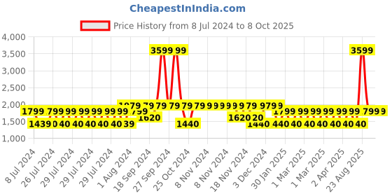 adidas.co.in adidas pomazor shoes men running men running adidas Price History Graph from 8 Jul 2024 to 8 Oct 2025