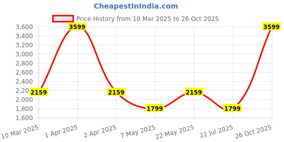 adidas.co.in adidas porel m men outdoor men outdoor adidas Price History Graph from 10 Mar 2025 to 26 Oct 2025