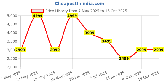 adidas.co.in adidas performance Power 3-Stripes Tee adidas performance Price History Graph from 7 May 2025 to 16 Oct 2025