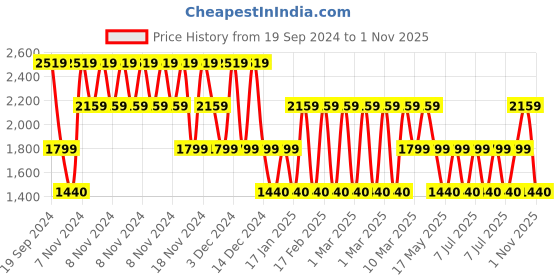adidas.co.in adidas power 3s cpl bp training training adidas Price History Graph from 19 Sep 2024 to 1 Nov 2025