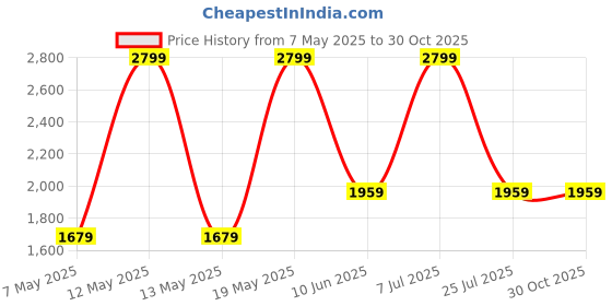 adidas.co.in adidas performance Power Backpack Kids adidas performance Price History Graph from 7 May 2025 to 30 Oct 2025