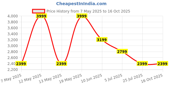adidas.co.in adidas performance Power Graphic Tee adidas performance Price History Graph from 7 May 2025 to 16 Oct 2025