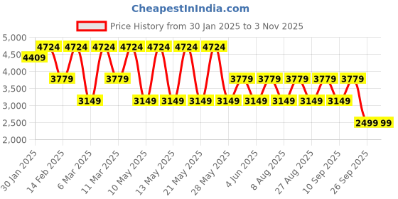 adidas.co.in adidas performance power loose fit back-ventilation hoodie women gym & training women gym & training adidas performance Price History Graph from 30 Jan 2025 to 2 Nov 2025