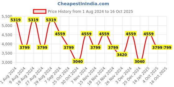 adidas.co.in adidas power workout 2-in-1 shorts men training men training adidas Price History Graph from 1 Aug 2024 to 16 Oct 2025