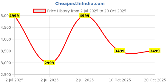 adidas.co.in adidas performance Powerimpact Rib Medium Support Training Bra adidas performance Price History Graph from 2 Jul 2025 to 20 Oct 2025