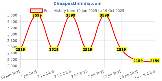 adidas.co.in adidas performance Powerimpact Training Medium-Support 3-Stripes Bra adidas performance Price History Graph from 10 Jun 2025 to 19 Oct 2025