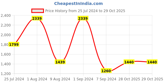 adidas.co.in adidas performance powerimpact training medium-support 3-stripes bra women training women training adidas performance Price History Graph from 25 Jul 2024 to 28 Oct 2025