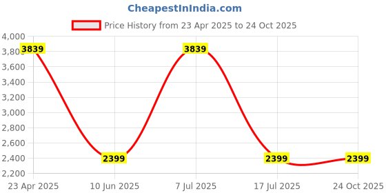adidas.co.in adidas Powerlish M adidas Price History Graph from 23 Apr 2025 to 22 Oct 2025