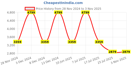 adidas.co.in adidas powerlish m men lifestyle men lifestyle adidas Price History Graph from 28 Nov 2024 to 2 Nov 2025