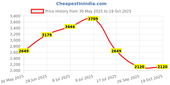 adidas.co.in adidas Powerthru adidas Price History Graph from 30 May 2025 to 18 Oct 2025