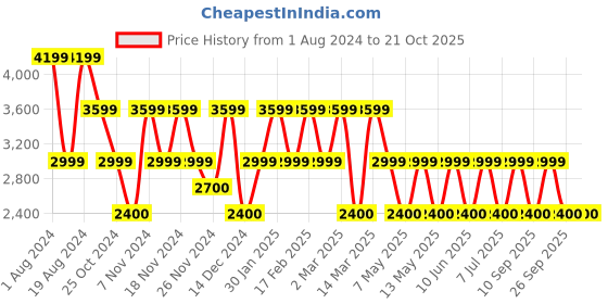 adidas.co.in adidas predator 24 league turf boots kids football kids football adidas Price History Graph from 1 Aug 2024 to 20 Oct 2025
