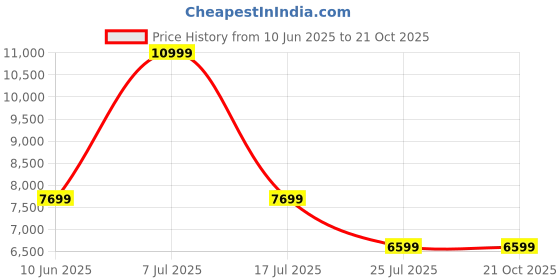 adidas.co.in adidas originals Premium Essentials Cargo Pants adidas originals Price History Graph from 10 Jun 2025 to 21 Oct 2025