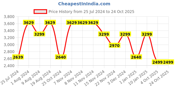 adidas.co.in adidas premium essentials knit open polo shirt women lifestyle women lifestyle adidas Price History Graph from 25 Jul 2024 to 23 Oct 2025