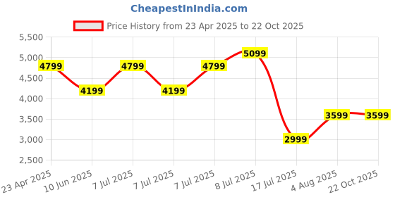 adidas.co.in adidas originals Premium Essentials Maxi Dress adidas originals Price History Graph from 23 Apr 2025 to 21 Oct 2025