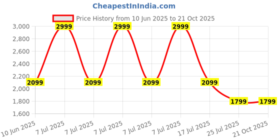 adidas.co.in adidas originals Premium Essentials Tank Top adidas originals Price History Graph from 10 Jun 2025 to 21 Oct 2025