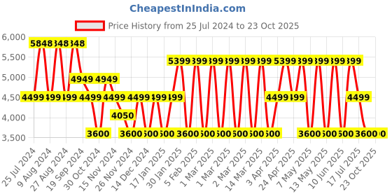adidas.co.in adidas premium midlayer top men lifestyle men lifestyle adidas Price History Graph from 25 Jul 2024 to 23 Oct 2025