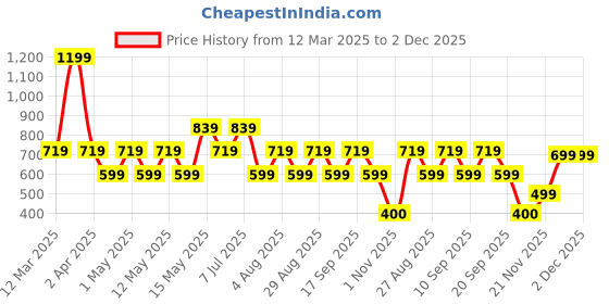 adidas.co.in adidas prf cush low 3p training training adidas Price History Graph from 12 Mar 2025 to 2 Dec 2025