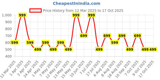 adidas.co.in adidas prf cush mid 3p training training adidas Price History Graph from 12 Mar 2025 to 17 Oct 2025