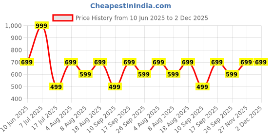 adidas.co.in adidas prf cush mid 3p training training adidas Price History Graph from 10 Jun 2025 to 2 Dec 2025