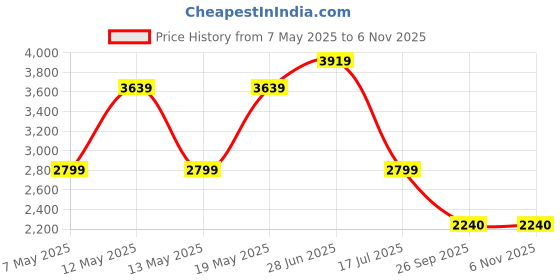 adidas.co.in adidas Pride Long Sleeve Graphic Tee (Gender Neutral) adidas Price History Graph from 7 May 2025 to 2 Nov 2025