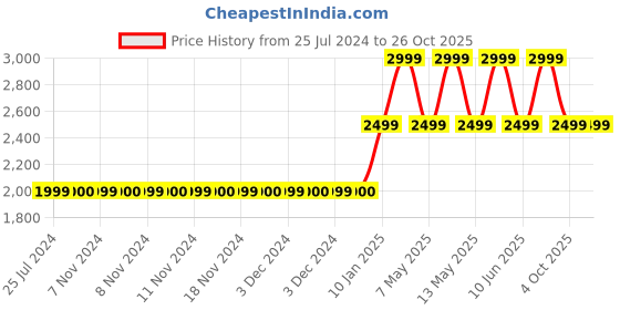 adidas.co.in adidas pride rm top set women originals women originals adidas Price History Graph from 25 Jul 2024 to 24 Oct 2025