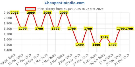adidas.co.in adidas PRIDE RM Waist Bag adidas Price History Graph from 30 Jan 2025 to 23 Oct 2025