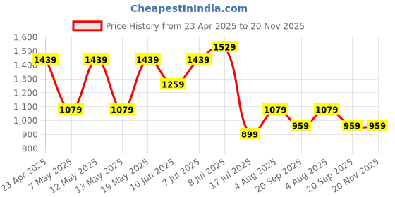 adidas.co.in adidas Printed T adidas Price History Graph from 23 Apr 2025 to 20 Nov 2025