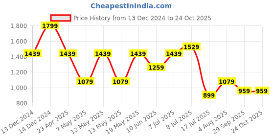 adidas.co.in adidas printed t men training men training adidas Price History Graph from 13 Dec 2024 to 22 Oct 2025