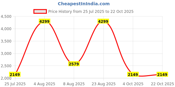 adidas.co.in adidas prodence sandals men swim men swim adidas Price History Graph from 25 Jul 2025 to 21 Oct 2025