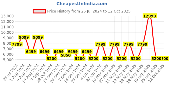 adidas.co.in adidas performance pureboost 23 shoes men running men running adidas performance Price History Graph from 25 Jul 2024 to 12 Oct 2025