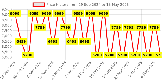 adidas.co.in adidas performance pureboost 23 shoes men running men running adidas performance Price History Graph from 19 Sep 2024 to 15 May 2025