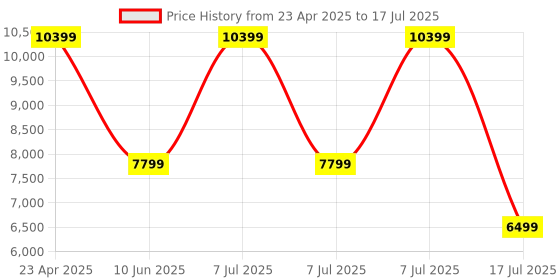 adidas.co.in adidas performance Pureboost 5 Running Shoes adidas performance Price History Graph from 23 Apr 2025 to 7 Jul 2025