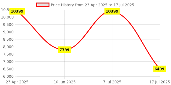 adidas.co.in adidas performance Pureboost 5 Running Shoes adidas performance Price History Graph from 23 Apr 2025 to 7 Jul 2025