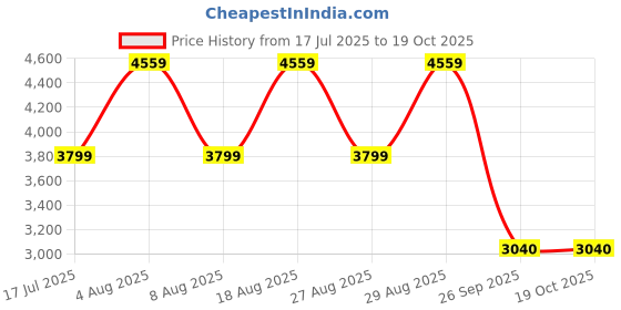 adidas.co.in adidas Puremotion Adapt Shoes adidas Price History Graph from 17 Jul 2025 to 18 Oct 2025
