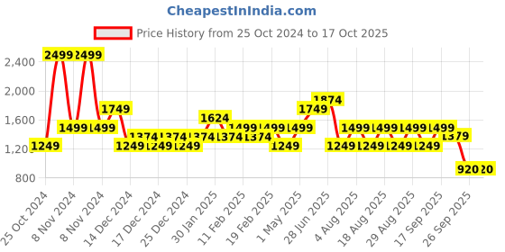 adidas.co.in adidas sportswear pwr 3 graphic tee men training men training adidas sportswear Price History Graph from 25 Oct 2024 to 17 Oct 2025