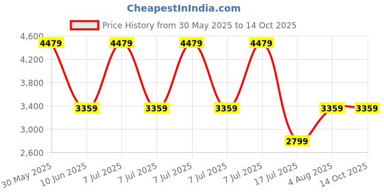adidas.co.in adidas originals Q2 Monogram Shorts adidas originals Price History Graph from 30 May 2025 to 13 Oct 2025