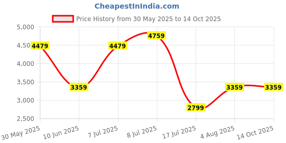 adidas.co.in adidas originals Q2 Monogram Shorts adidas originals Price History Graph from 30 May 2025 to 14 Oct 2025
