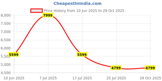 adidas.co.in adidas originals Q3 Atlanta Pants adidas originals Price History Graph from 10 Jun 2025 to 29 Oct 2025