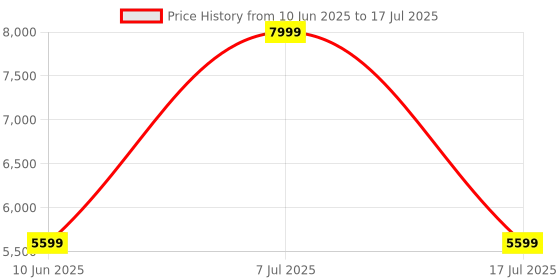 adidas.co.in adidas performance Questar 3 Running Shoes adidas performance Price History Graph from 10 Jun 2025 to 7 Jul 2025