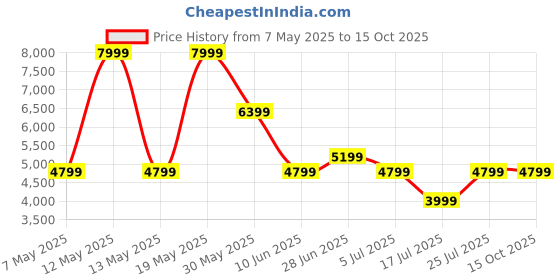 adidas.co.in adidas Questar 3 Running Shoes adidas Price History Graph from 7 May 2025 to 15 Oct 2025