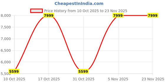 adidas.co.in adidas Questar 3 Running Shoes adidas Price History Graph from 10 Oct 2025 to 22 Nov 2025