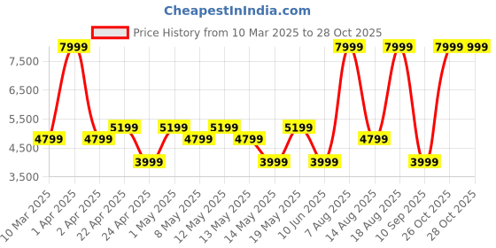 adidas.co.in adidas questar 3 running shoes men running men running adidas Price History Graph from 10 Mar 2025 to 28 Oct 2025