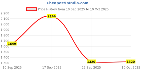 adidas.co.in adidas QUESTERON SHOES adidas Price History Graph from 10 Sep 2025 to 9 Oct 2025