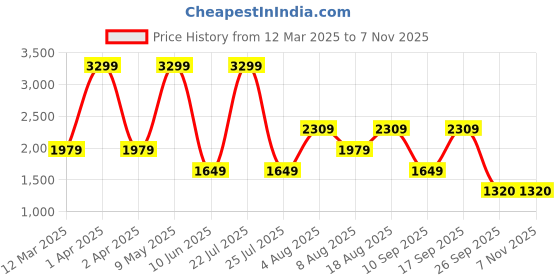 adidas.co.in adidas questeron w fw24 women running women running adidas Price History Graph from 12 Mar 2025 to 6 Nov 2025