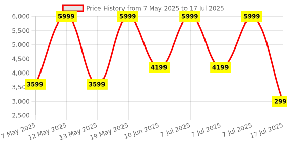 adidas.co.in adidas QuestIt Low adidas Price History Graph from 7 May 2025 to 17 Jul 2025