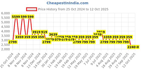 adidas.co.in adidas quezt run m men running men running adidas Price History Graph from 25 Oct 2024 to 12 Oct 2025